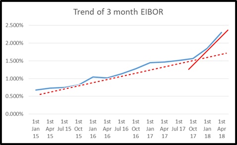 One Year Libor Rate Historical Chart
