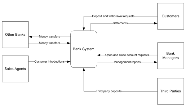 Business Analyst: Using Context Diagram to describe a Bank System