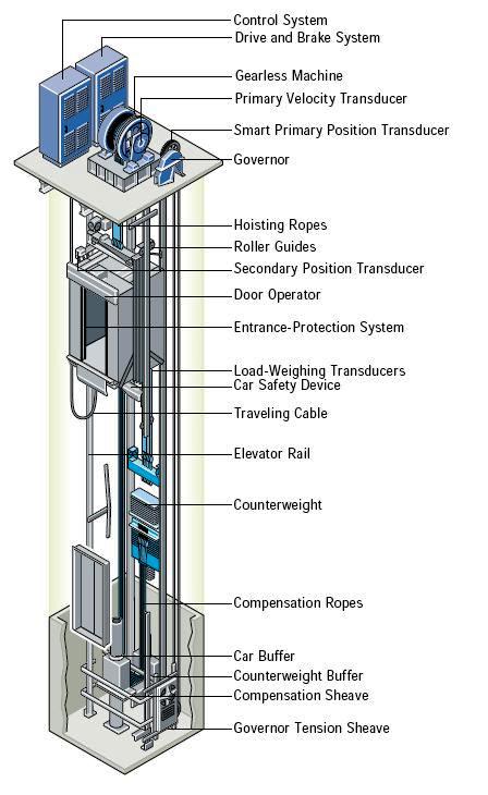 Elevators Types and Classification - Part One ~ Electrical Knowhow
