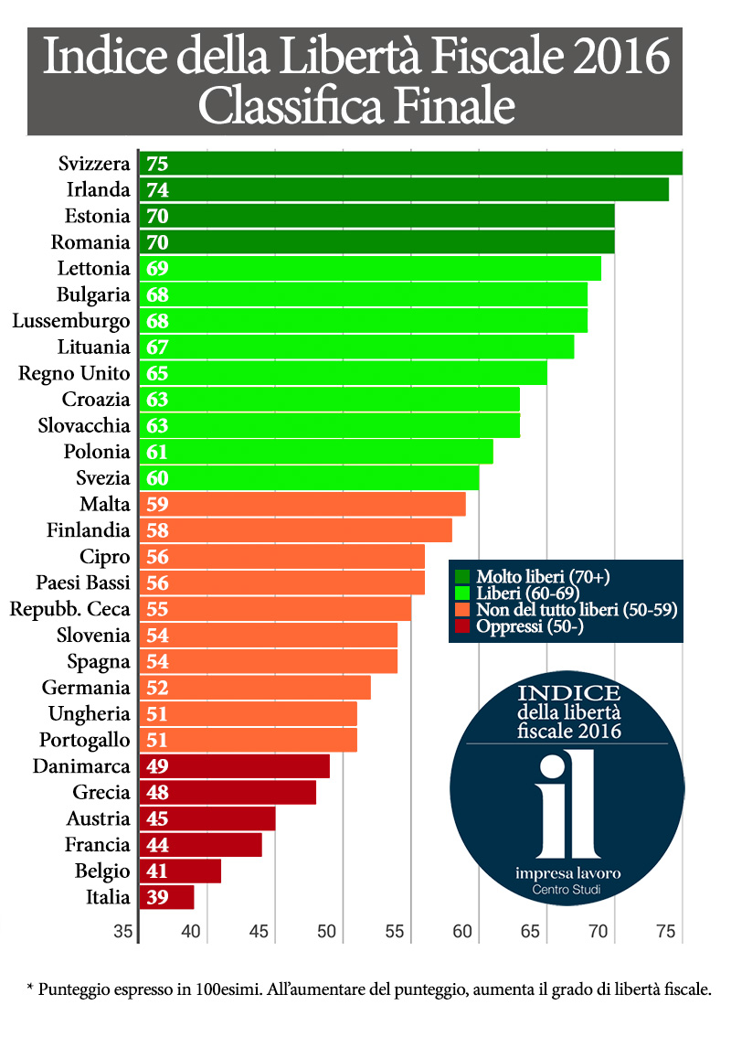 IL GRANDE BLUFF Indice della Libertà Fiscale indovinate quale Paese (in Europa) è l'ultimo in IL GRANDE BLUFF Indice della Libertà Fiscale indovinate quale Paese (in Europa) è l'ultimo in