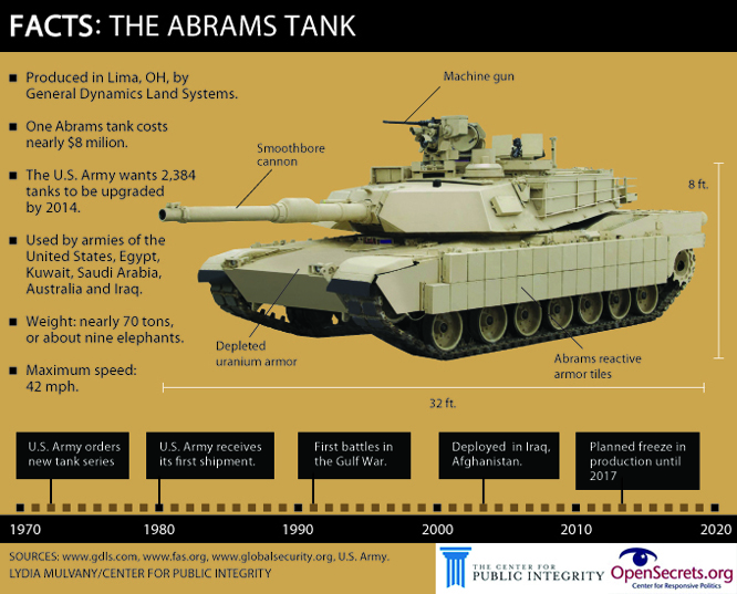 Сколько стоит абрамс в рублях цена. ТТХ танка Абрамс м1а2. Габариты танка Абрамс. Абрамс танк вес танка. Вес танка Абрамс.