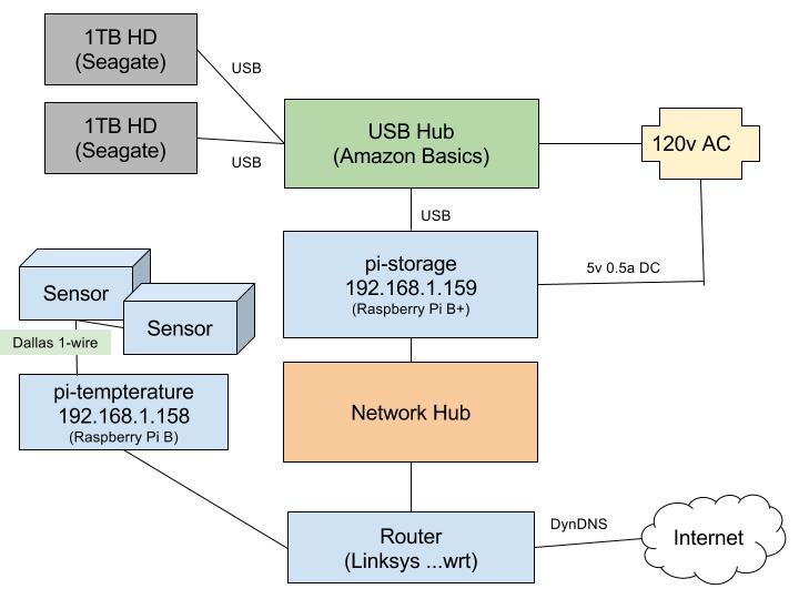 T.D. Smith Project Raspberry Pi Based Network Attached Storage