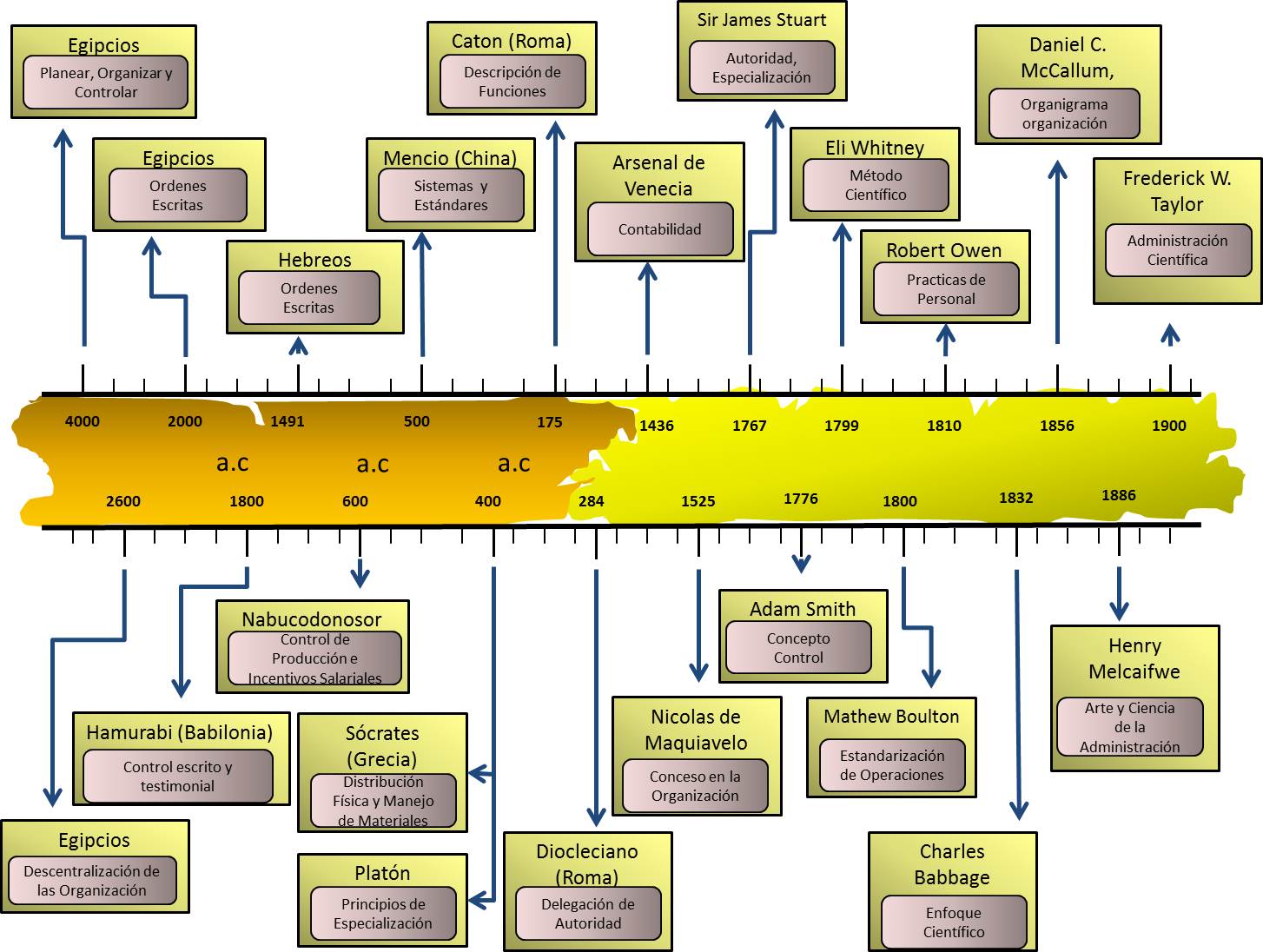Linea Del Tiempo Sobre Los Origenes De La Administracion Timeline Images Linea Del Tiempo Sobre Los Origenes De La Administracion Timeline Images