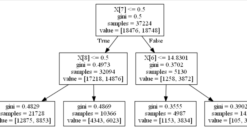 Welcome to Plain Data: IMPLEMENTING DECISION TREES WITH PYTHON