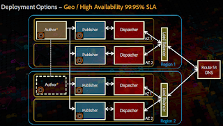 AMS_deployment_geo_high_availability