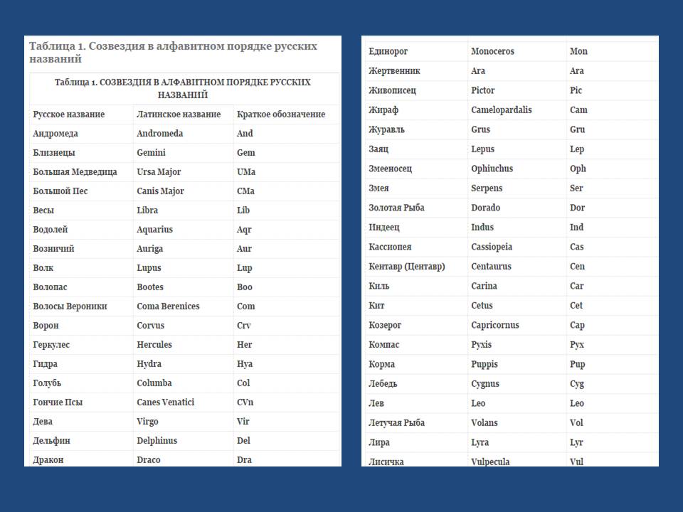 Таблица созвездий звездного неба по астрономии. Названия звезд. 88 созвездий таблица. Таблица созвездий звездного неба. 88 созвездий таблица.