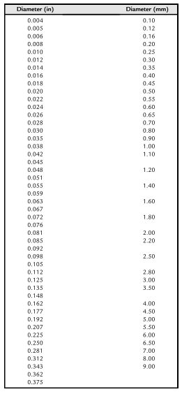 Diameter wire yang direkomendasikan untuk membuat pegas