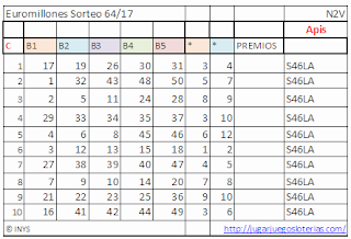 odds euromilliones from spain