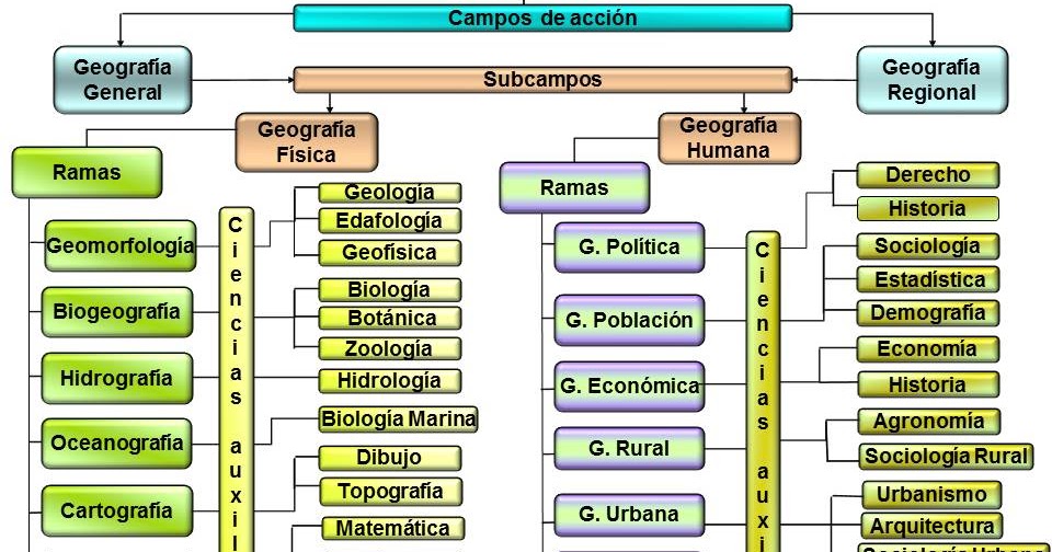 Ramas Y Divisiones De La Geografia