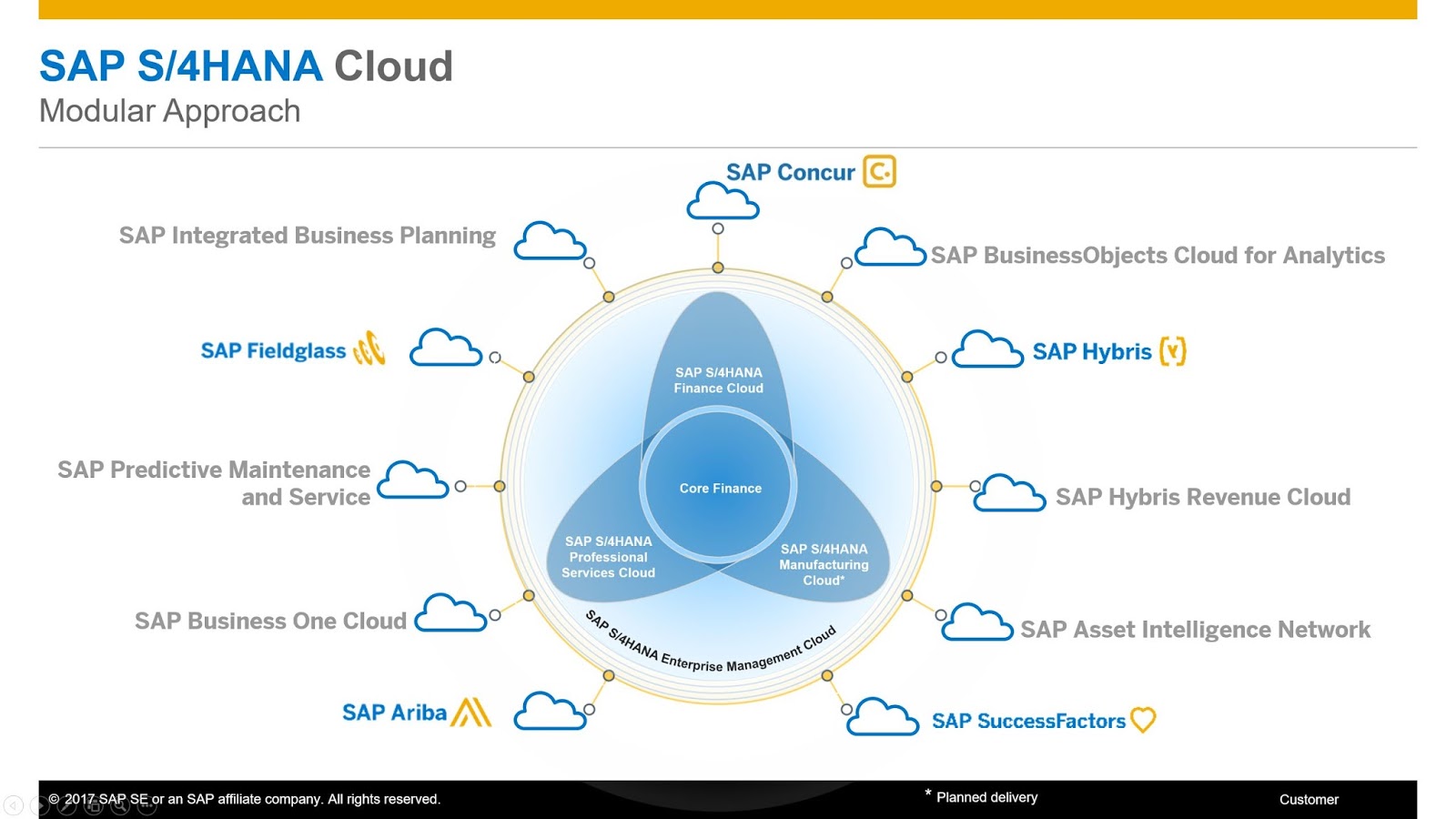 SAP HANA