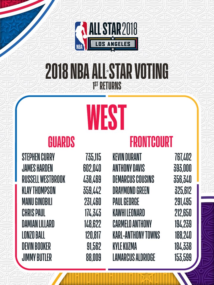 leading votes for nba all star