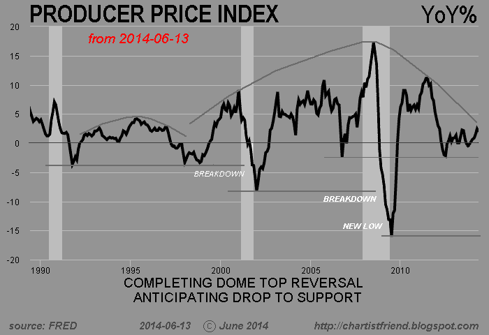 ChartWord: December 2014 Producer Price Index