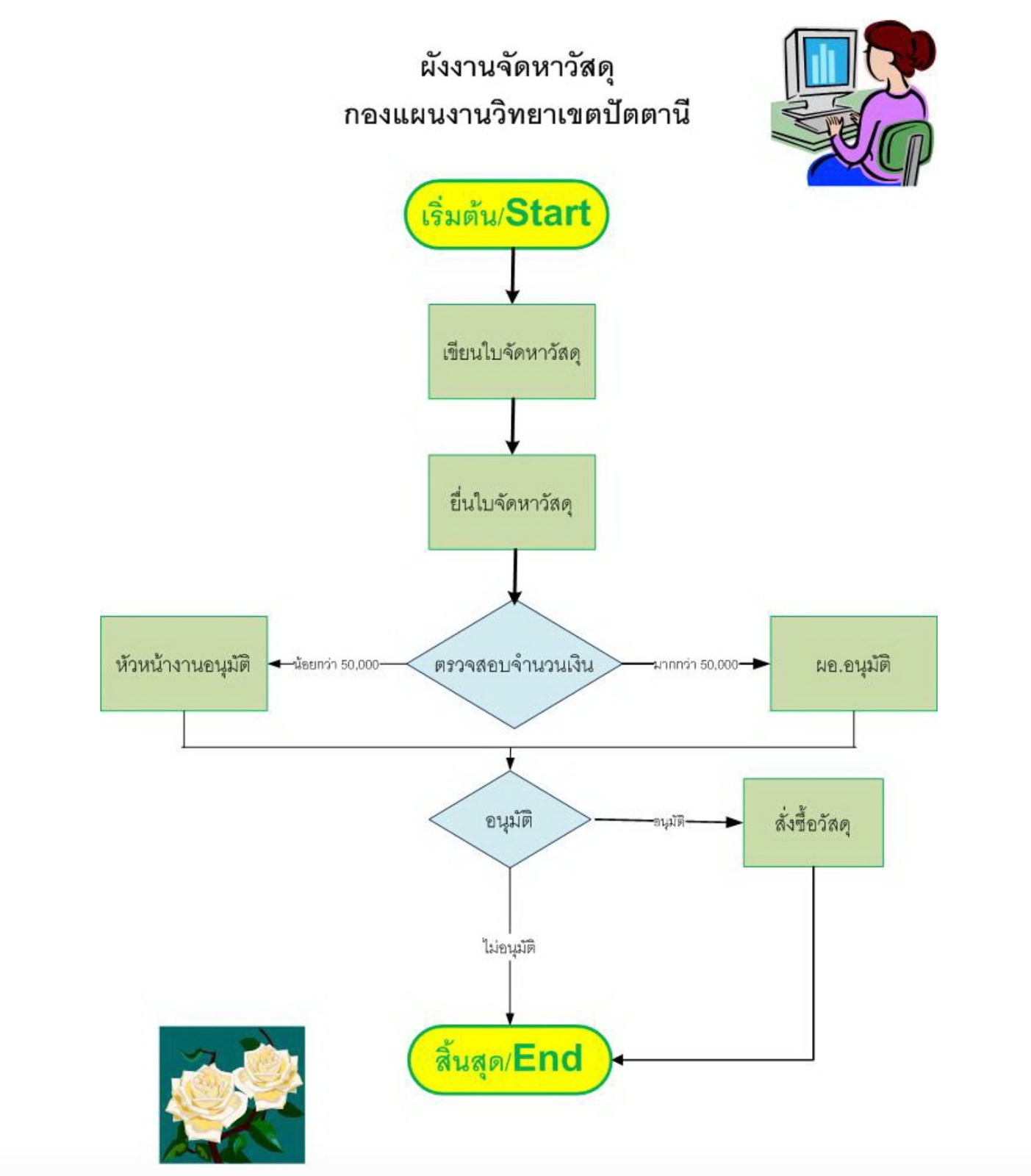 วิชาโครงสร้างข้อมูลและอัลกอริทึม: ผังงาน (Flowchart)