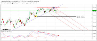 Analisa IHSG mei 2016