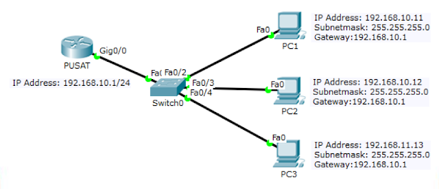 Sulhansubs Soal UAS Jaringan Komputer
