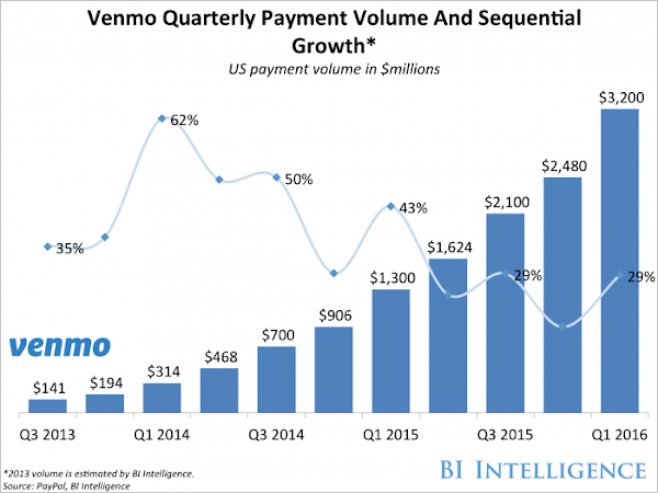 Business Insider 針對 Venmo 做的季度成長統計 Business Insider 針對 Venmo 做的季度成長統計