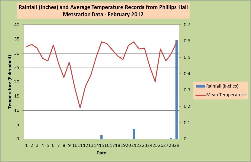 Geography 341 Daily Weather Journal Data Analysis