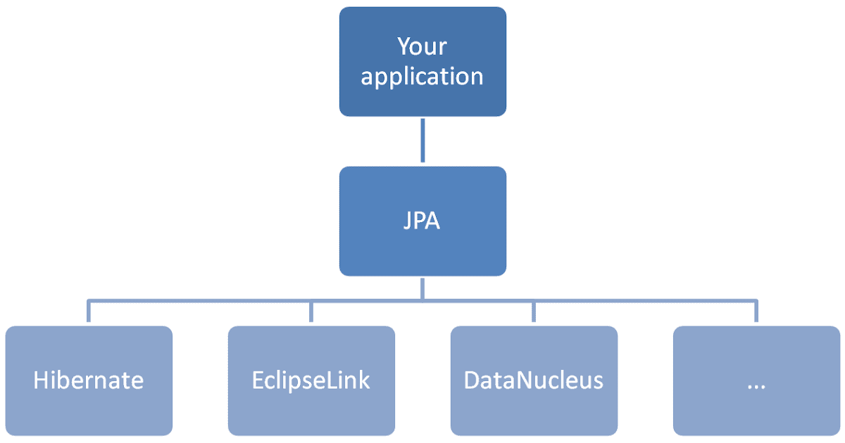 Hibernate persistence unit