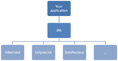 best JPA and Hibernate courses and classes to learn online