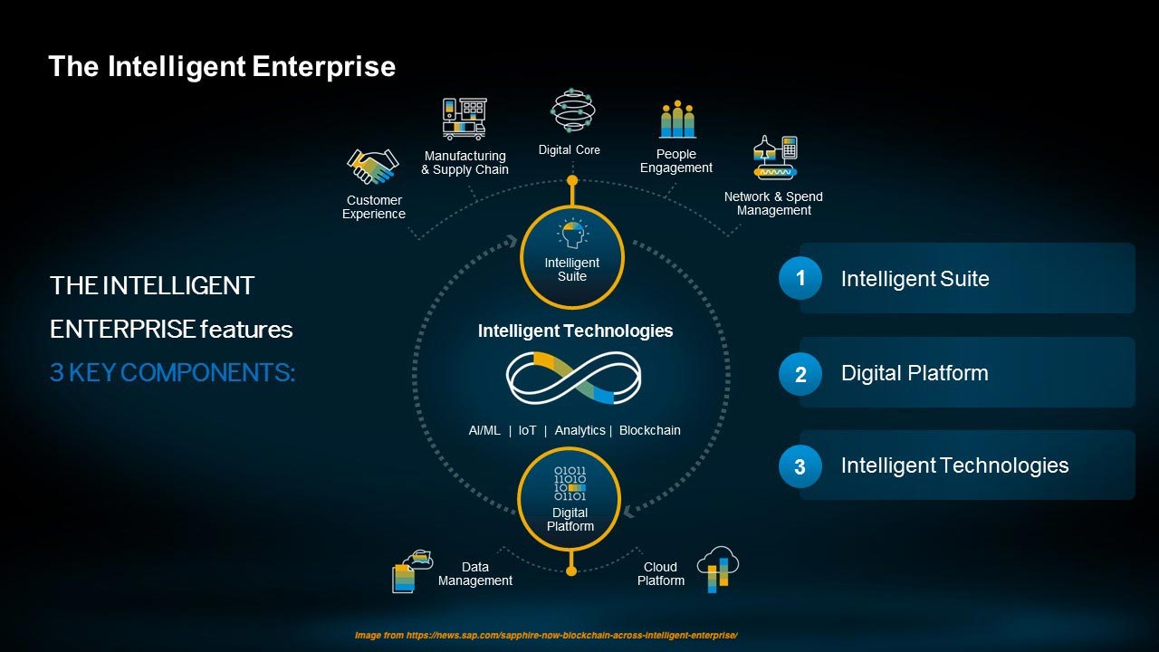 SAP Cloud Platform launches new blockchain as a service