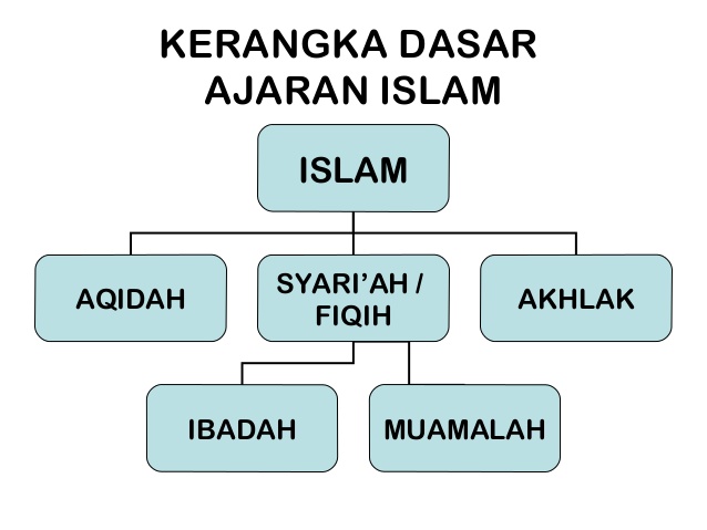 KERANGKA DASAR AJARAN ISLAM | IKHLASNYA BERBAGI