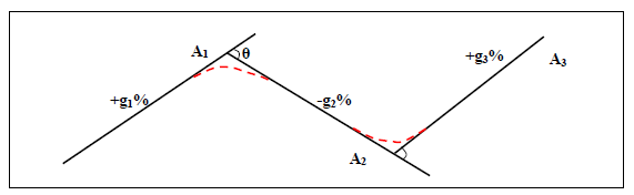 تصميم المنحنيات الرأسية للطريق