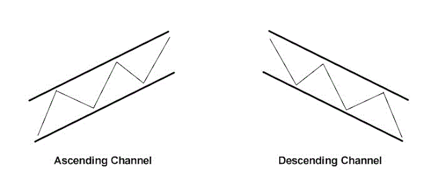 Channel Pullback Trading