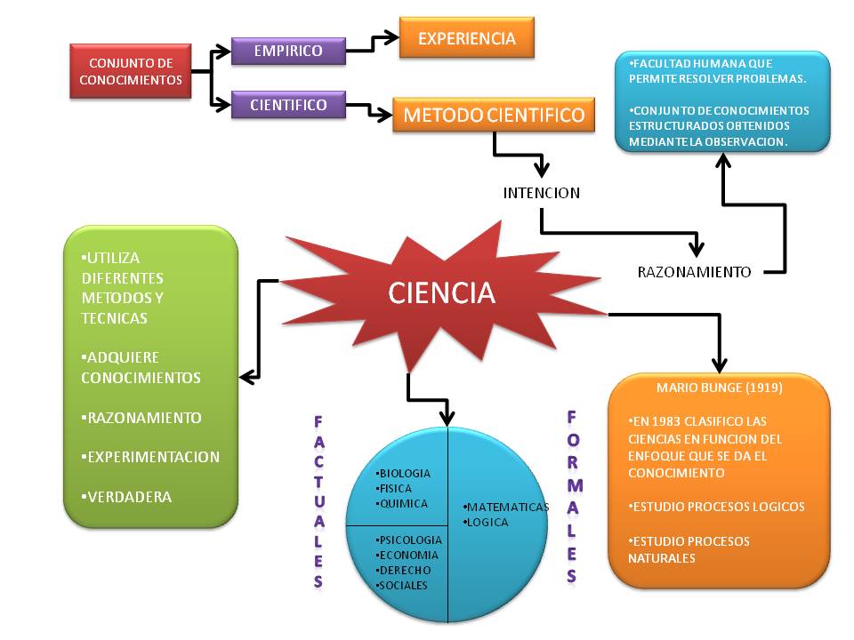 La Ciencia Características y Clasificación