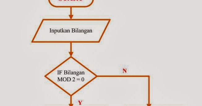 Catatan Harian : contoh soal bilangan ganjil / genap menggunakan rumus ...