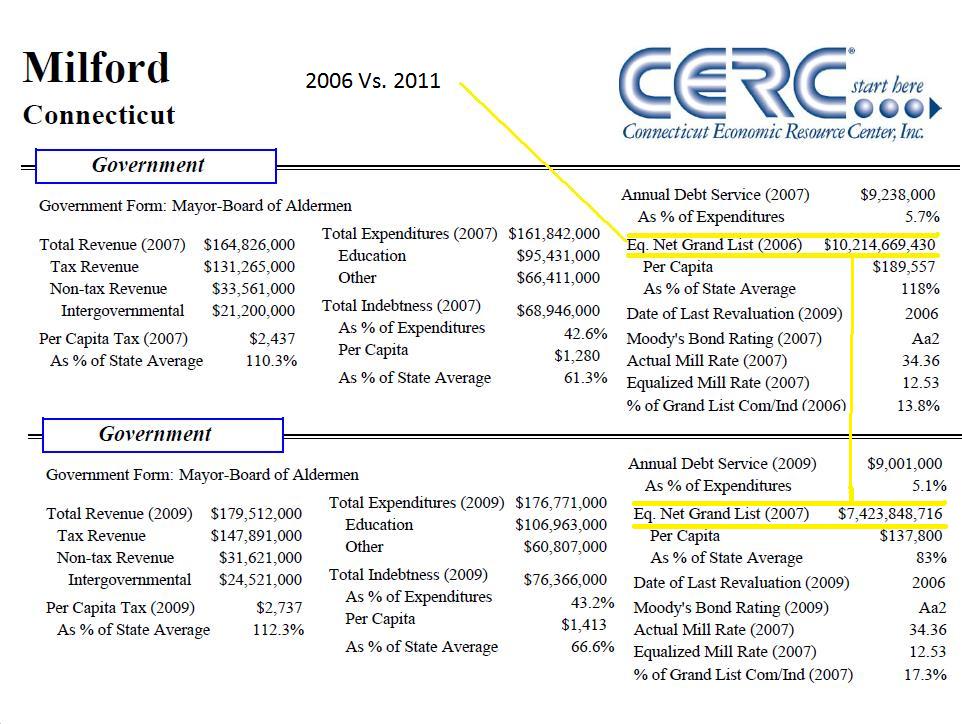 Milford Connecticut Daily Blog Milford's Grand List Plummeting Fast