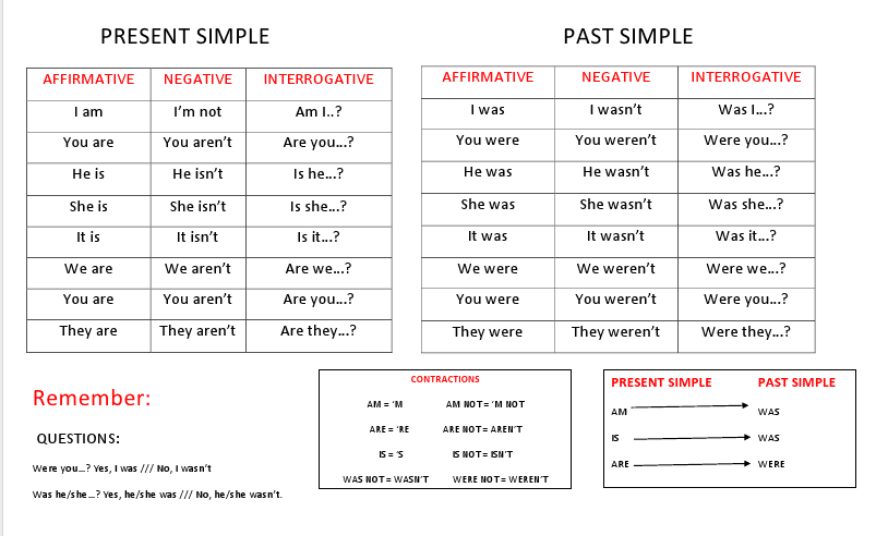 Https wordwall was were. Past simple was were правило. Глагол to be в past simple правило. Глагол to be в past simple таблица. Past simple таблица was were.