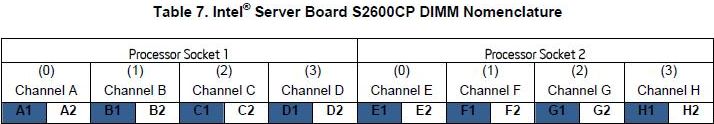 S2600CP - Nomenclatura dos Slots