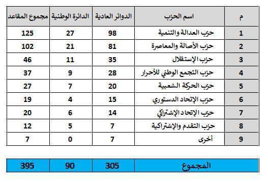 نتائج الانتخابات البرلمانية بالمغرب 2016