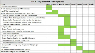 Latest in Information Technology!: vRA 7.3 Implementation Sample ...
