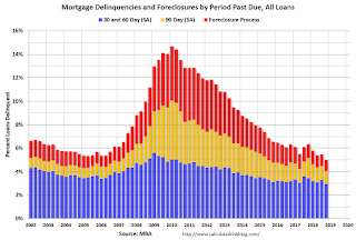 MBA Delinquency by Period