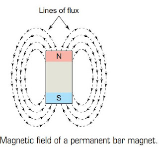 Basic Operation of Electric Motor