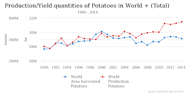 production of potatoes in the world