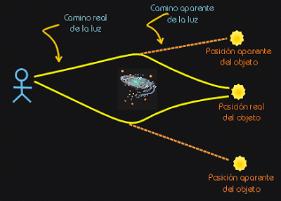 La teoria d'Einstein de l'espai-temps corbat