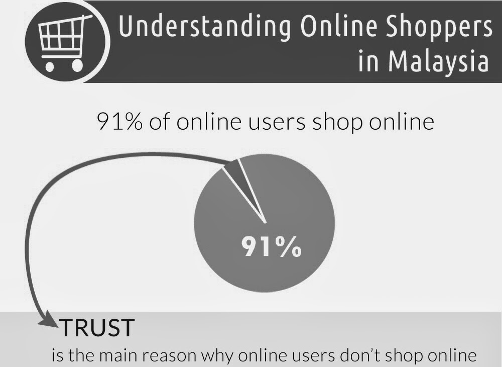 Understanding online shoppers in Malaysia