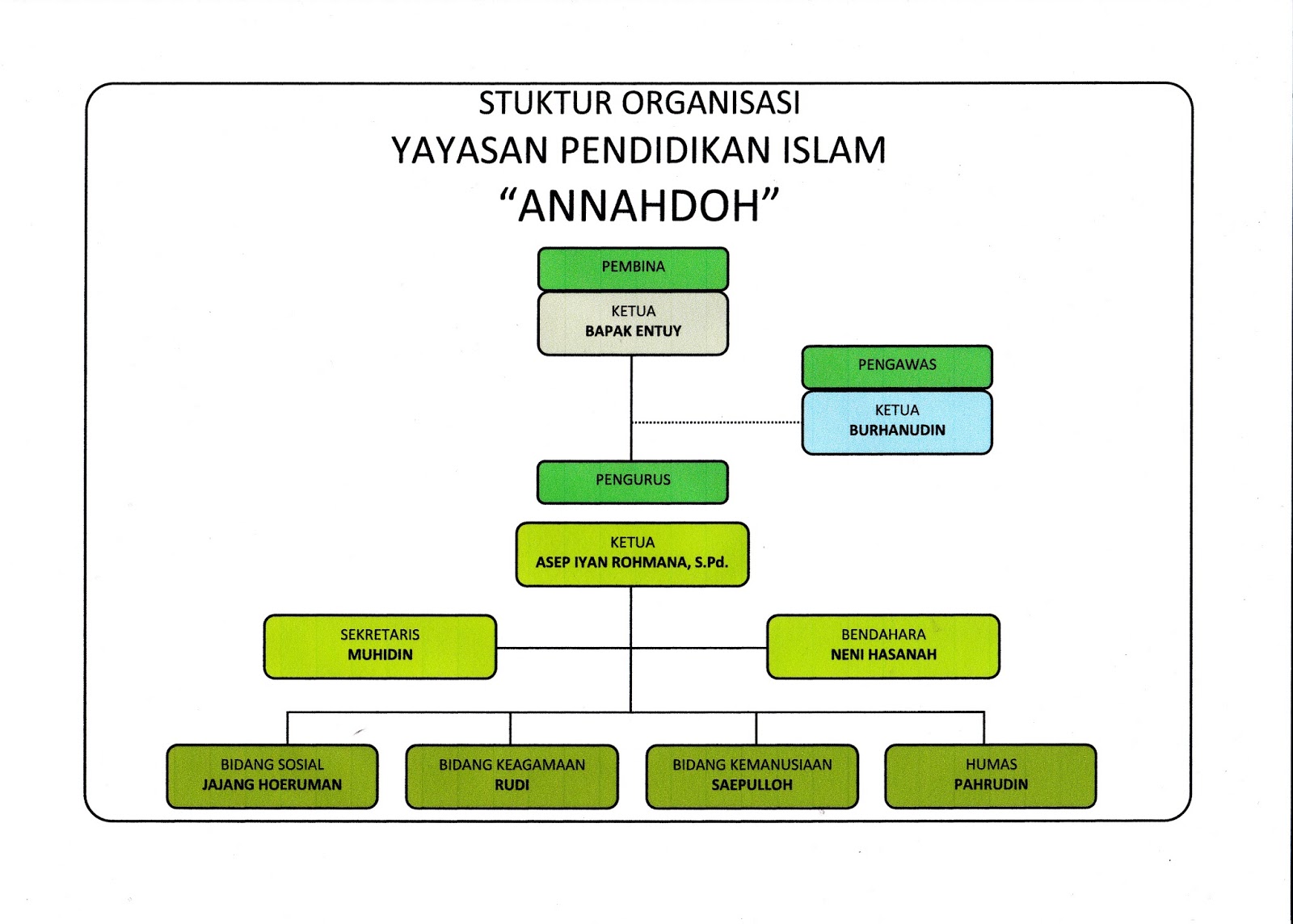 Yayasan Pendidikan Islam Annahdoh Struktur Organisasi Yayasan