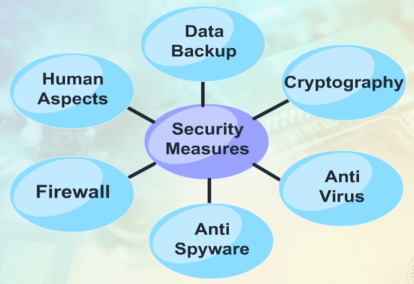 Security Measures Safety Measures