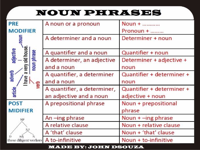 Coba anda jelaskan pengertian noun phrase, verb phrase, adjective phrase, dan adverbial phrase serta