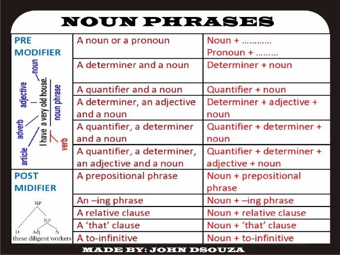 Nuriyaa s Address blog Noun Phrase And Verb Phrase Nuriyaa s Address blog Noun Phrase And Verb Phrase