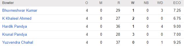 india-bowling-2nd-t20-vs-nz india-bowling-2nd-t20-vs-nz