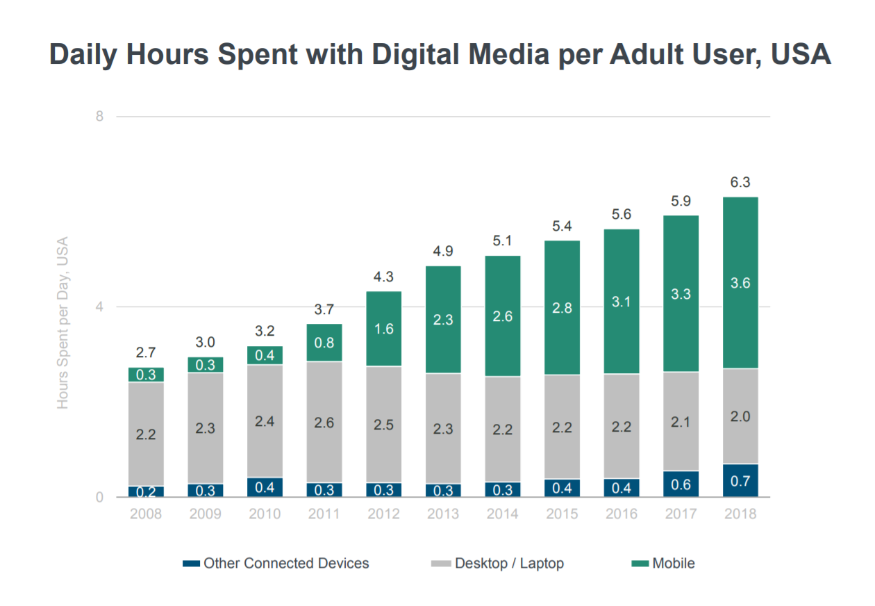 Smartphone Are the Bulk of Our Digital Media Diet