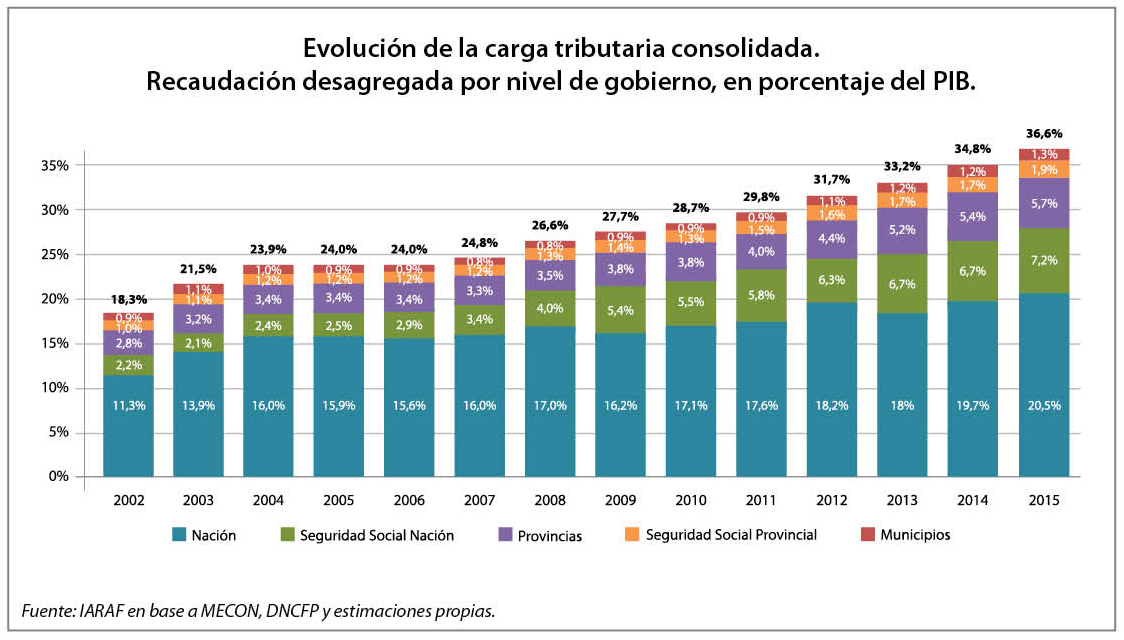 Evolución de los diferentes impuestos en la Argentina y la aprobación