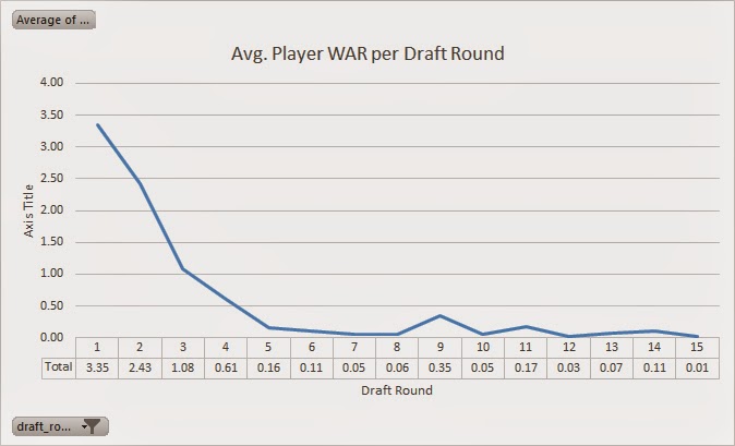 The Unofficial SDMB OOTP Blog: The Value of a Draft Pick