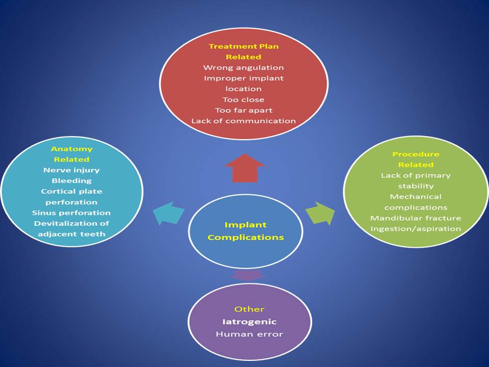 Family dental health Common complications of Dental implants