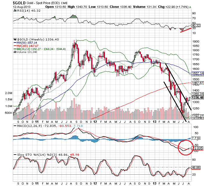 Gold Weekly Chart Perking Up