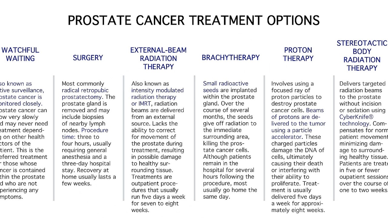 Best Treatments For Prostate Cancer